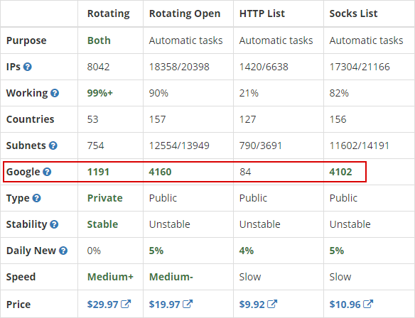 Google Proxy Comparison
