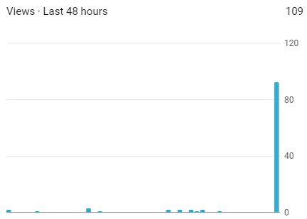 YouTube Views Last 48 Hours