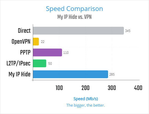 My IP Hide vs. VPN