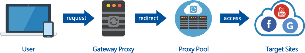 us proxy list